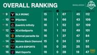 PMCO Spring split 2021 Bangladesh Finals overall standings after day 4
